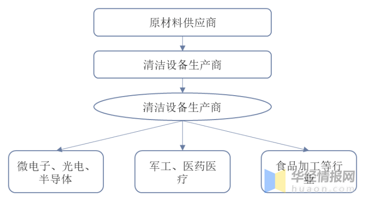 一天研究一个行业：中国洁净室行业市场深度解读(图4)