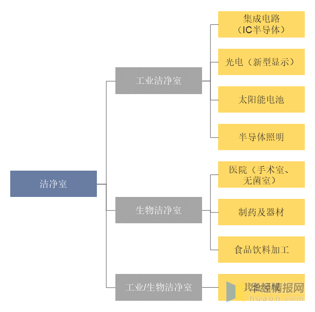 一天研究一个行业：中国洁净室行业市场深度解读