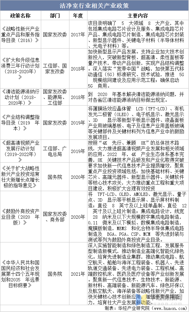一天研究一个行业：中国洁净室行业市场深度解读(图3)