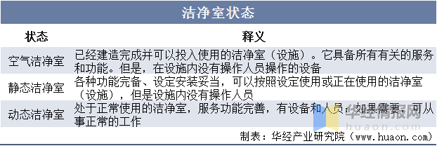 一天研究一个行业：中国洁净室行业市场深度解读(图2)