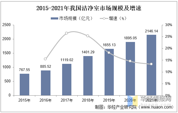 一天研究一个行业：中国洁净室行业市场深度解读(图7)
