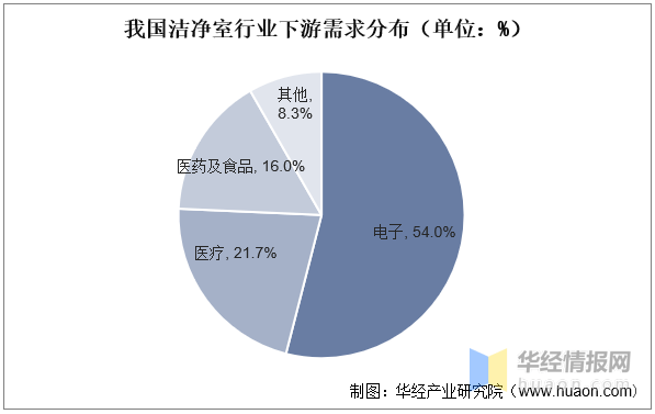一天研究一个行业：中国洁净室行业市场深度解读(图5)