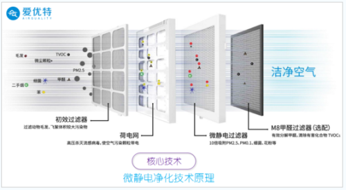 百年静电除尘技术的革命性创新成果：微静电空净技术(图2)