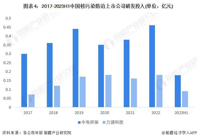 2023年中国核污染防治技术现状分析 高塔法凝结水精处理技术为主流【组图】(图4)