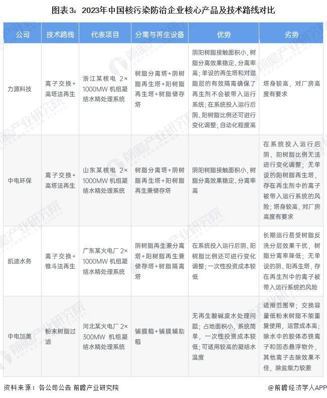2023年中国核污染防治技术现状分析 高塔法凝结水精处理技术为主流【组图】(图3)