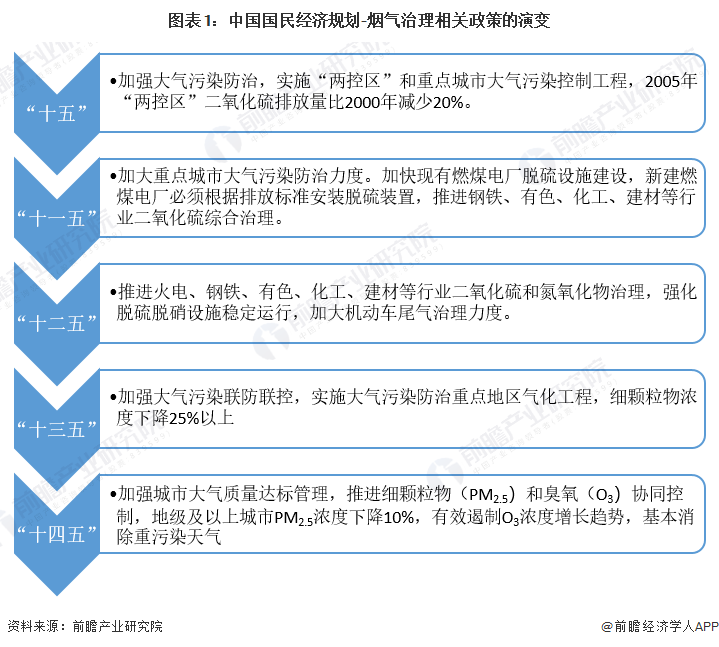 重磅！一文深度了解2023年全国及各省市烟气治理行业政策汇总、解读及发展目标