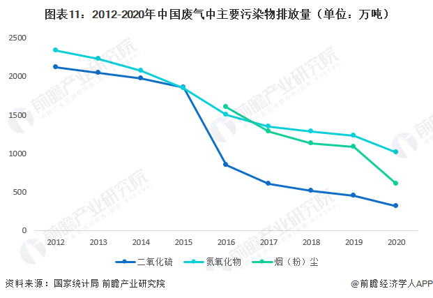 预见2023：《2023年中国烟气治理行业全景图谱》（附市场现状、竞争格局和发展趋势等）(图11)