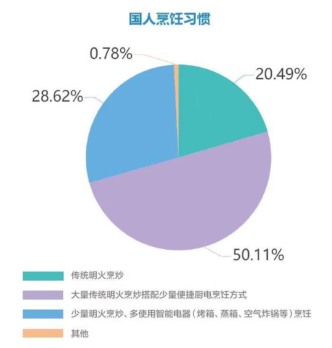 室内空气新国标实施厨房污染仍严重 解读《中国厨房呼吸安全白皮书(图2)