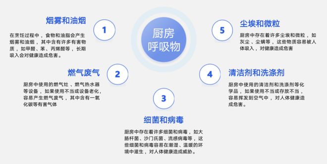 室内空气新国标实施厨房污染仍严重 解读《中国厨房呼吸安全白皮书(图3)