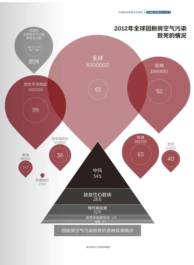 室内空气新国标实施厨房污染仍严重 解读《中国厨房呼吸安全白皮书(图6)