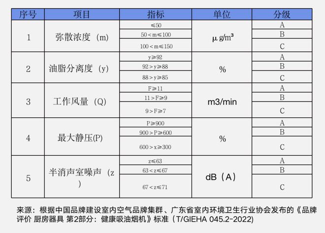 室内空气新国标实施厨房污染仍严重 解读《中国厨房呼吸安全白皮书(图14)