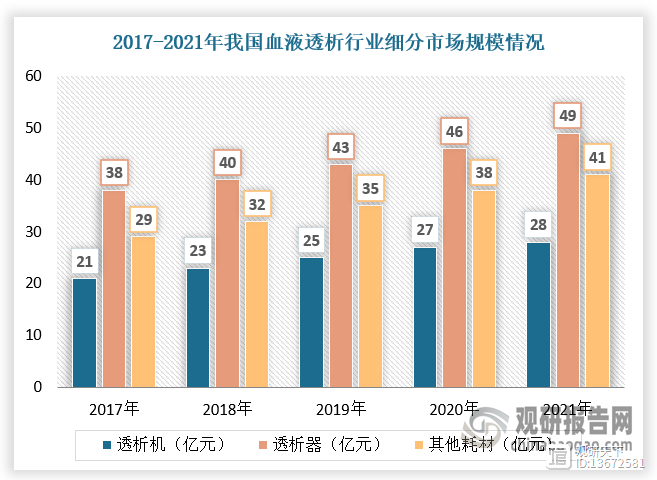 我国血液净化行业市场规模已超百亿 全产业链布局将成为未来发展趋势(图4)