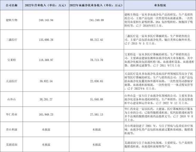 “中国血透之王”冲刺IPO！(图7)