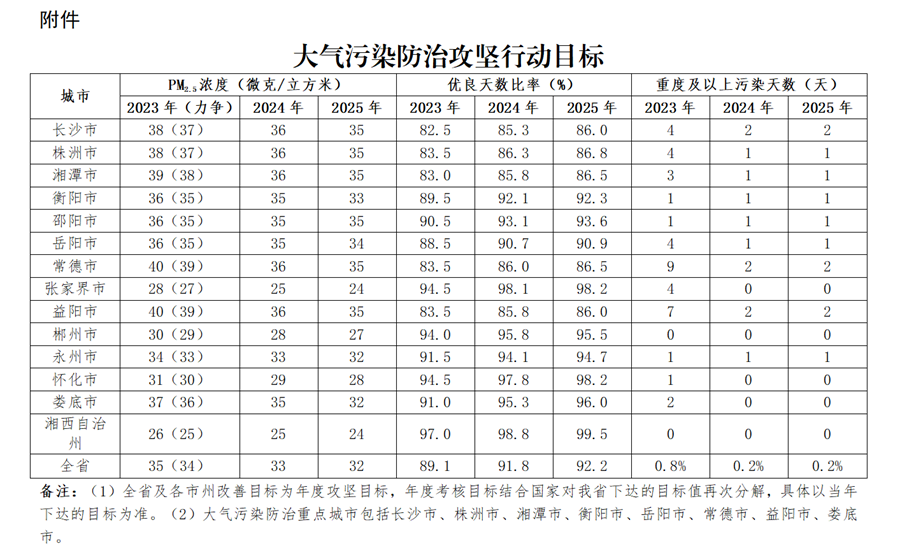 湖南省人民政府办公厅关于印发《湖南省大气污染防治“守护蓝天”攻坚行动计划（2023—2025年）》的通知