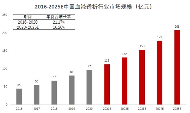 拟募集1351亿元“弃H回A”！威高旗下中国血透龙头企业冲击IPO(图6)