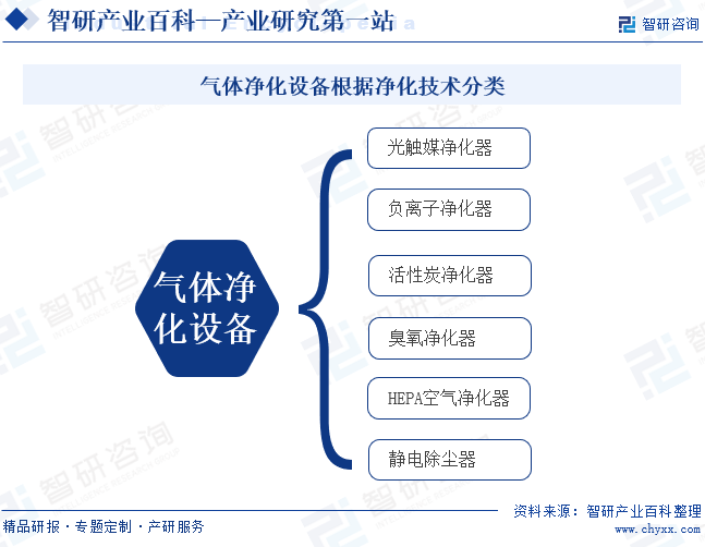 气体净化设备