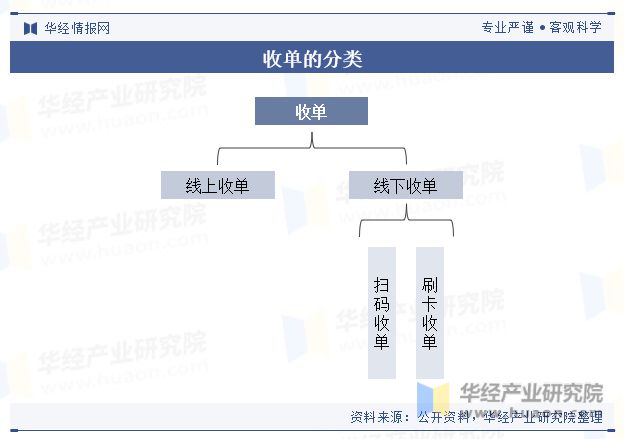 中国线下收单行业交易规模、业务结构、政策、产业链及重点企业分析「图」