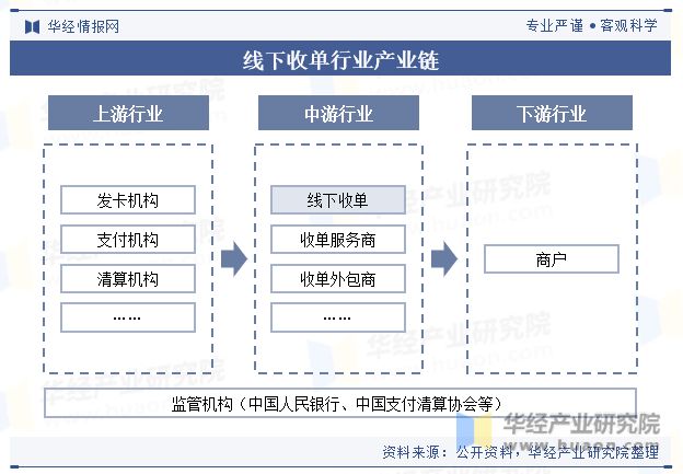 中国线下收单行业交易规模、业务结构、政策、产业链及重点企业分析「图」(图3)