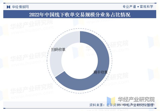 中国线下收单行业交易规模、业务结构、政策、产业链及重点企业分析「图」(图5)