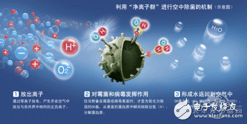 空气净化器不得不看的四大净化技术解析八大核心技术(图9)