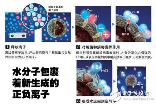 空气净化器不得不看的四大净化技术解析八大核心技术(图10)