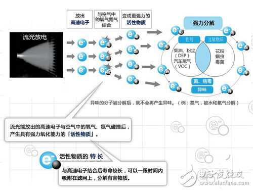 空气净化器不得不看的四大净化技术解析八大核心技术(图12)