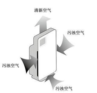 净化技术大不同 空气净化器方式详解