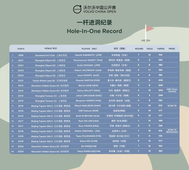 惊喜加倍！2024年沃尔沃中国公开赛设置两个一杆进洞大奖(图1)