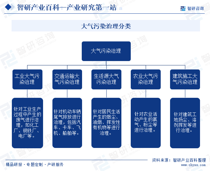 大气污染治理