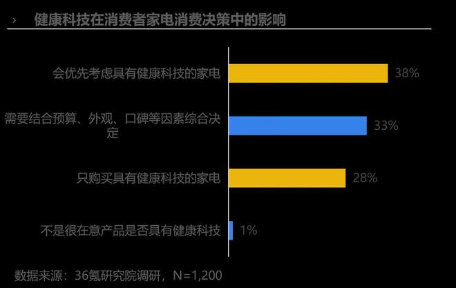 36氪研究院 2024年中国健康家电消费及趋势研究报告(图5)