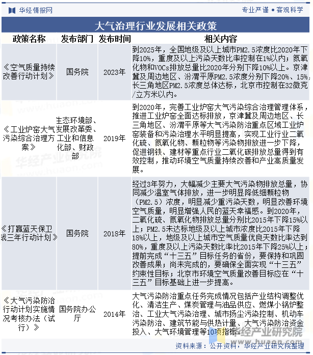 2023年中国大气（污染）治理行业现状分析将推动行业向更加专业化、精细化和可持续化的方向发展「图」(图3)