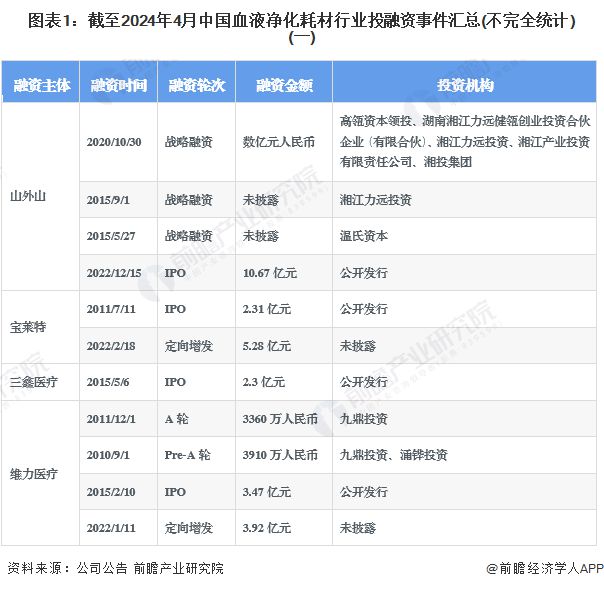【投资视角】启示2024：中国血液净化耗材行业投融资及兼并重组分析(附投融资事件、对外投资事件、兼并重组等)