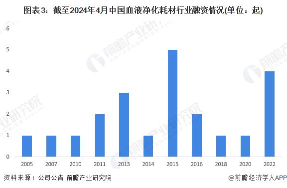 【投资视角】启示2024：中国血液净化耗材行业投融资及兼并重组分析(附投融资事件、对外投资事件、兼并重组等)(图3)