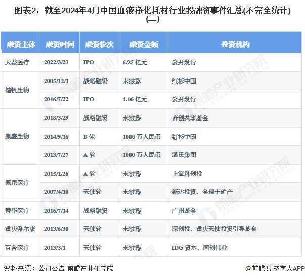 【投资视角】启示2024：中国血液净化耗材行业投融资及兼并重组分析(附投融资事件、对外投资事件、兼并重组等)(图2)
