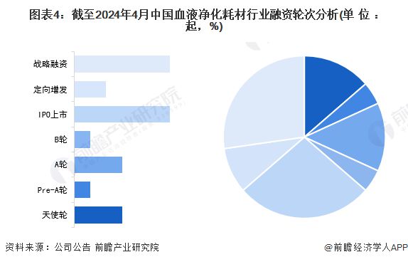 【投资视角】启示2024：中国血液净化耗材行业投融资及兼并重组分析(附投融资事件、对外投资事件、兼并重组等)(图4)