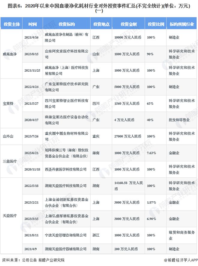 【投资视角】启示2024：中国血液净化耗材行业投融资及兼并重组分析(附投融资事件、对外投资事件、兼并重组等)(图6)