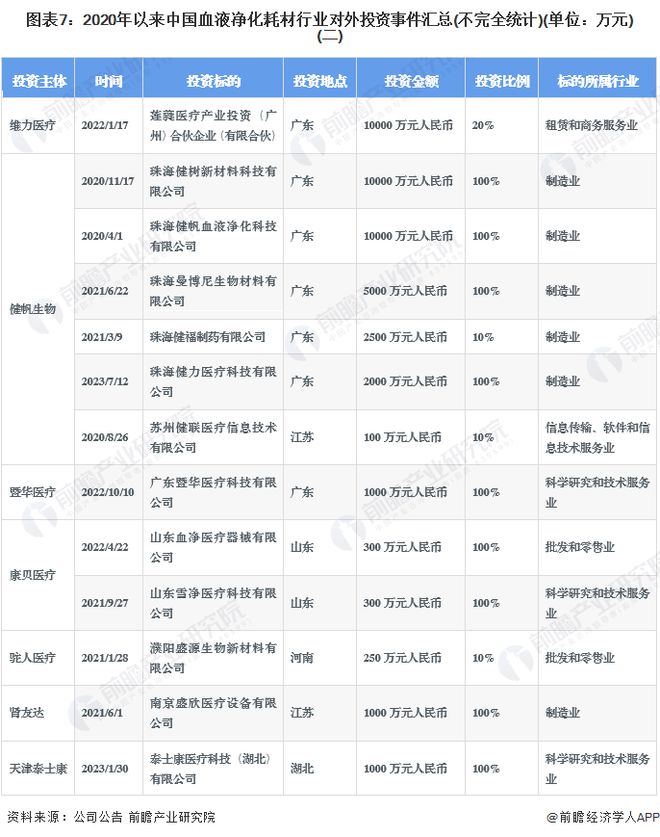 【投资视角】启示2024：中国血液净化耗材行业投融资及兼并重组分析(附投融资事件、对外投资事件、兼并重组等)(图7)