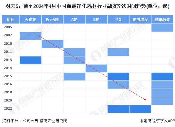 【投资视角】启示2024：中国血液净化耗材行业投融资及兼并重组分析(附投融资事件、对外投资事件、兼并重组等)(图5)