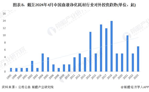 【投资视角】启示2024：中国血液净化耗材行业投融资及兼并重组分析(附投融资事件、对外投资事件、兼并重组等)(图8)