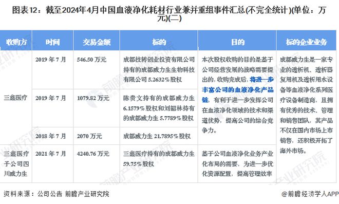 【投资视角】启示2024：中国血液净化耗材行业投融资及兼并重组分析(附投融资事件、对外投资事件、兼并重组等)(图12)