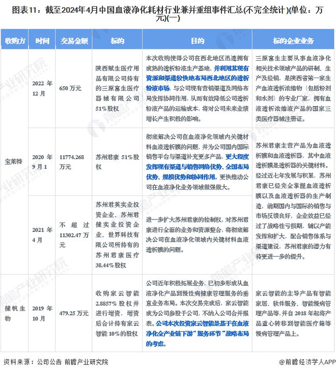 【投资视角】启示2024：中国血液净化耗材行业投融资及兼并重组分析(附投融资事件、对外投资事件、兼并重组等)(图11)