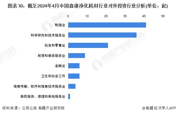 【投资视角】启示2024：中国血液净化耗材行业投融资及兼并重组分析(附投融资事件、对外投资事件、兼并重组等)(图10)