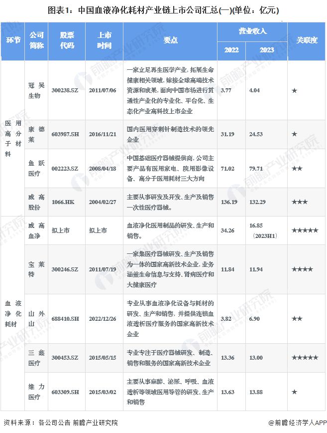 【全网最全】2024年血液净化耗材行业上市公司全方位对比(附业绩对比、业务布局、业务规划、研发投入等)
