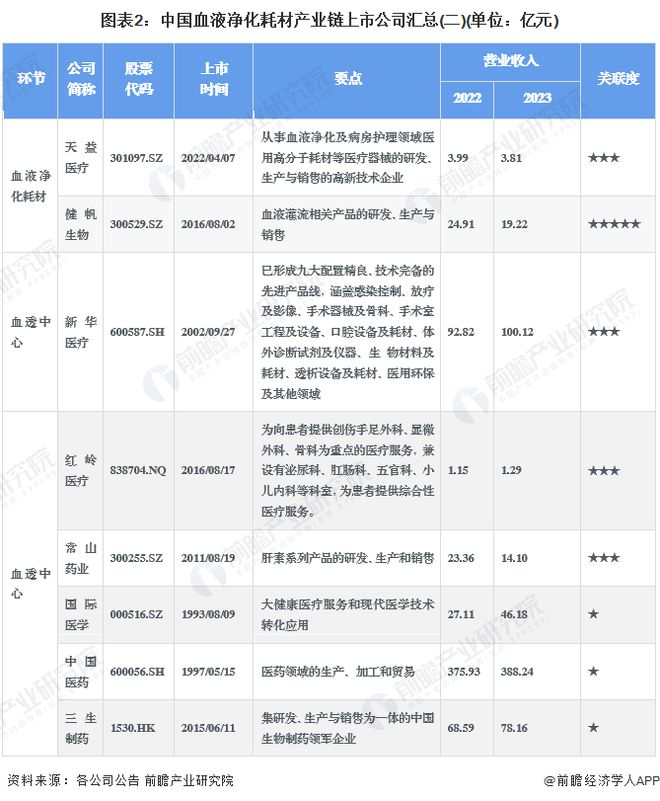【全网最全】2024年血液净化耗材行业上市公司全方位对比(附业绩对比、业务布局、业务规划、研发投入等)(图2)