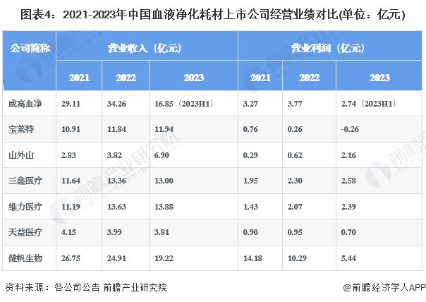 【全网最全】2024年血液净化耗材行业上市公司全方位对比(附业绩对比、业务布局、业务规划、研发投入等)(图4)