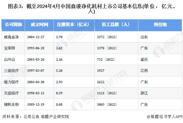 【全网最全】2024年血液净化耗材行业上市公司全方位对比(附业绩对比、业务布局、业务规划、研发投入等)(图3)