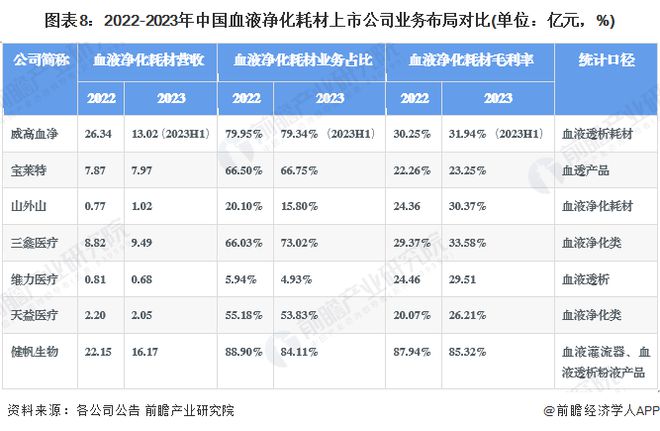 【全网最全】2024年血液净化耗材行业上市公司全方位对比(附业绩对比、业务布局、业务规划、研发投入等)(图8)