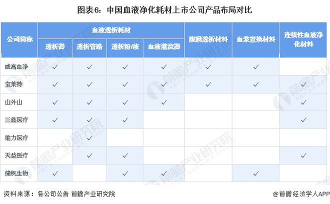 【全网最全】2024年血液净化耗材行业上市公司全方位对比(附业绩对比、业务布局、业务规划、研发投入等)(图6)