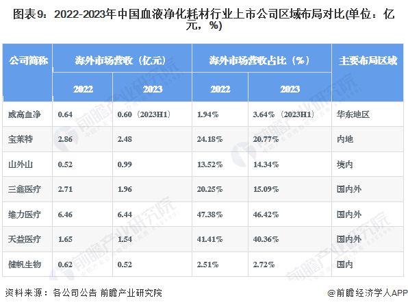 【全网最全】2024年血液净化耗材行业上市公司全方位对比(附业绩对比、业务布局、业务规划、研发投入等)(图9)