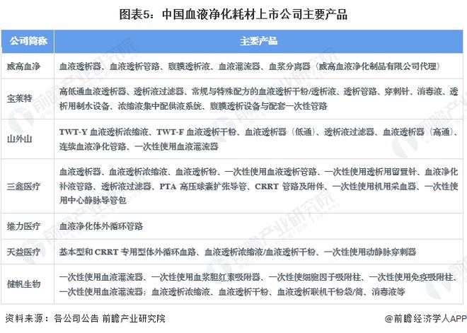 【全网最全】2024年血液净化耗材行业上市公司全方位对比(附业绩对比、业务布局、业务规划、研发投入等)(图5)